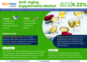 Read more about the article Global Anti-Aging Supplements Market Booming Worldwide with Latest Trend and Future Scope by 2028