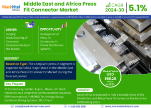 Read more about the article Middle East and Africa Press Fit Connector Market 2024 Booming Across the Globe by Growth, Segments and Forecast 2030