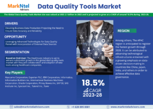 Read more about the article Data Quality Tools Market Top Competitors, Geographical Analysis, and Growth Forecast | Latest Study 2023-28