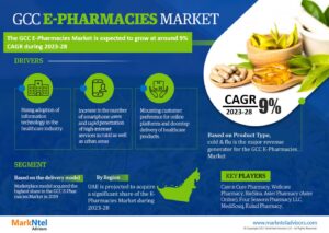 Read more about the article GCC E-pharmacies Market Geographical Insights, Competitor Landscape, and Industry Future Scope 2023-2028