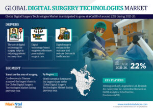 Read more about the article Global Digital Surgery Technologies Market Booming Worldwide with Latest Trend and Future Scope by 2026