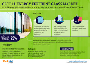 Read more about the article In-depth Analysis of Energy Efficient Glass Market 2026: Trends, Growth, Segmentation, and Industry Dominance by Asahi Glass Co., Corning Inc., Guardian Glass