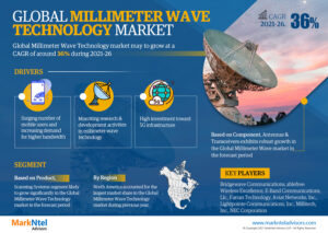 Read more about the article Global Millimeter Wave Technology Market Giants Spending Is Going to Boom