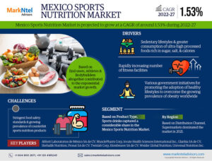 Read more about the article Mexico Sports Nutrition Market Forecast 2022-2027