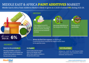Read more about the article Middle East and Africa Paint Additives Market to Witness Astonishing Growth by 2026