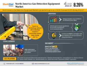 Read more about the article In-depth Analysis of North America Gas Detection Equipment Market 2028: Trends, Growth, Segmentation, and Industry Dominance by MSA Safety Incorporated, Honeywell International Inc., Teledyne Technologies Inc