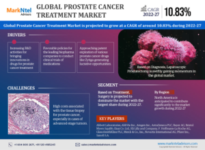 Read more about the article Global Prostate Cancer Treatment Market is Booming Worldwide