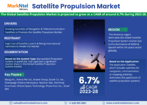 Read more about the article Satellite Propulsion Market 2028 Strategy Unveiled: Top Business Tactics, Growth Factors, and Healthy CAGR Across Industry Segments
