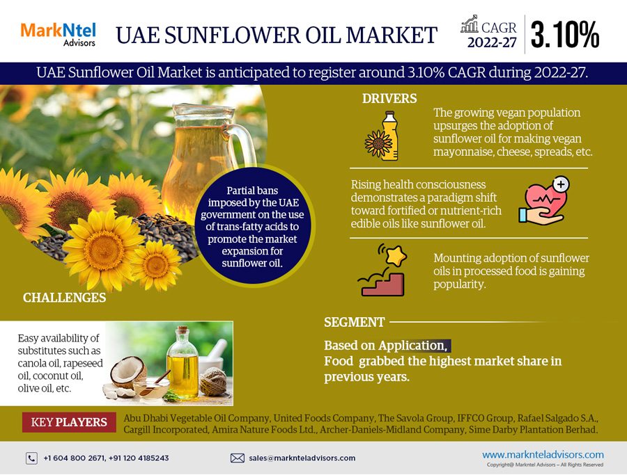 You are currently viewing UAE Sunflower Oil Market Analysis 2023 | Biggest Innovation with Top Growing Companies