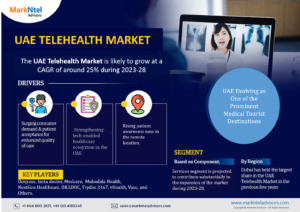 Read more about the article UAE Telehealth Market Future Outlook, Growth Drivers, and Demand Trends | 25% CAGR Growth BY 2028