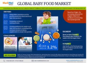 Read more about the article Baby Food Market Growth Rate, Historical Data, Geographical Lead, Top Companies and Industry Segment