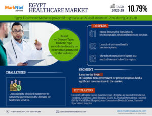 Read more about the article Egypt Healthcare Market Research Report: With a CAGR of 10.79% – MarkNtel Advisors