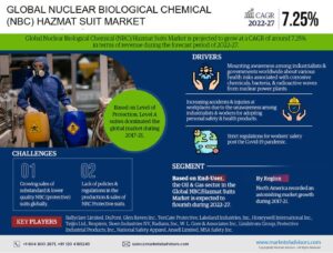 Read more about the article Nuclear Biological Chemical (NBC) Hazmat Suit Market 2022 Strategy Unveiled: Top Business Tactics, Growth Factors, and Healthy CAGR Across Industry Segments