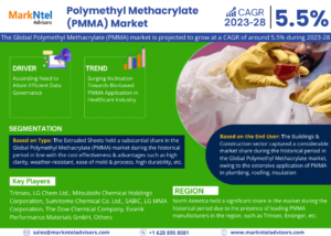Read more about the article Anticipated Surge in Demand: Polymethyl Methacrylate (PMMA) Market Trends, Analysis, Size, and Forecast from 2023 to 2028| Trinseo, LG Chem Ltd., Mitsubishi Chemical Holdings Corporation